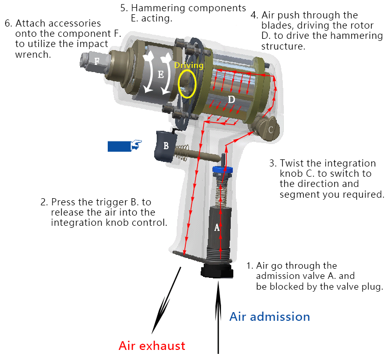 The Actuation Graph of an Impact Wrench
